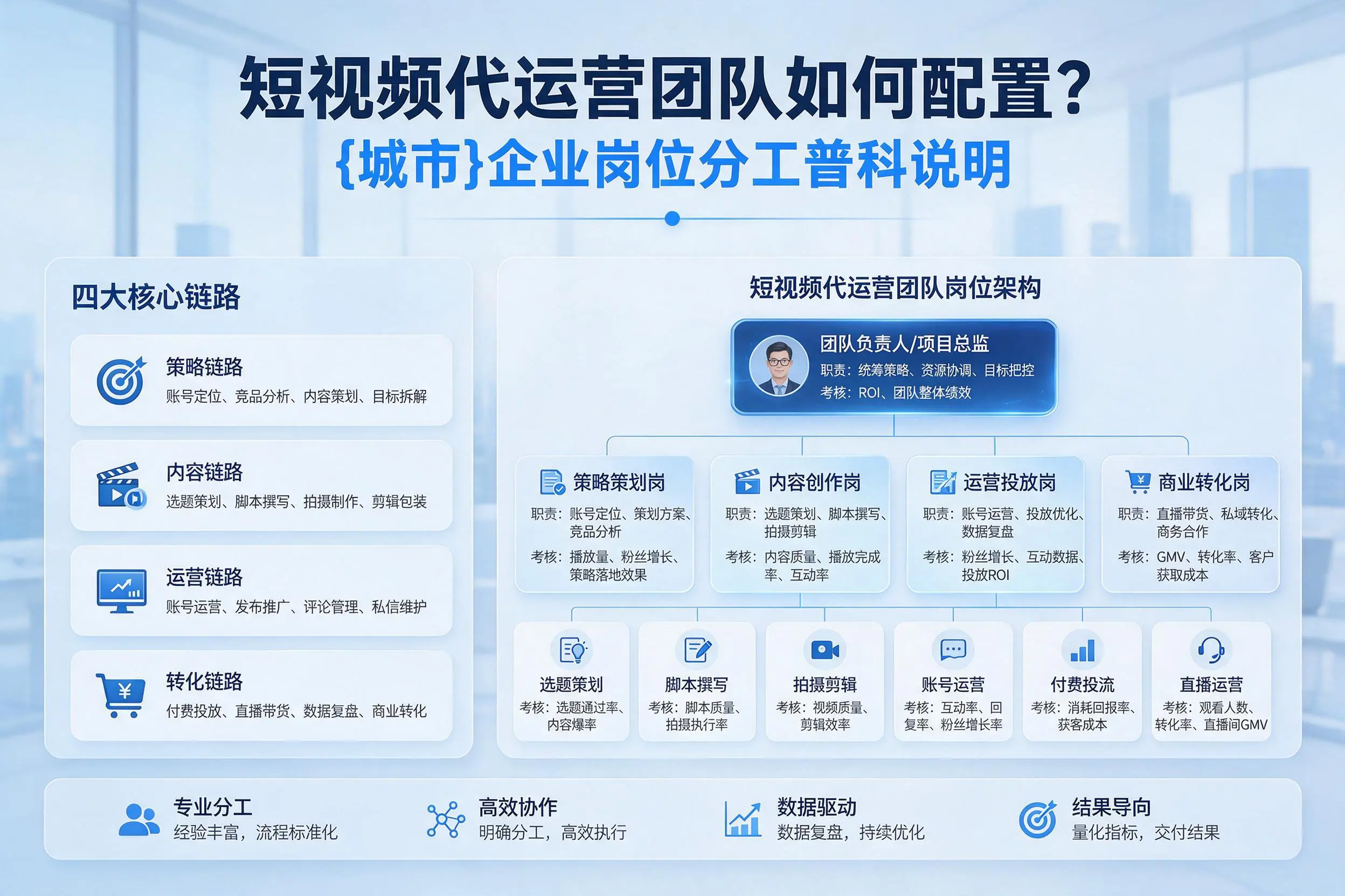短视频代运营团队如何配置？昌江企业岗位分工科普说明