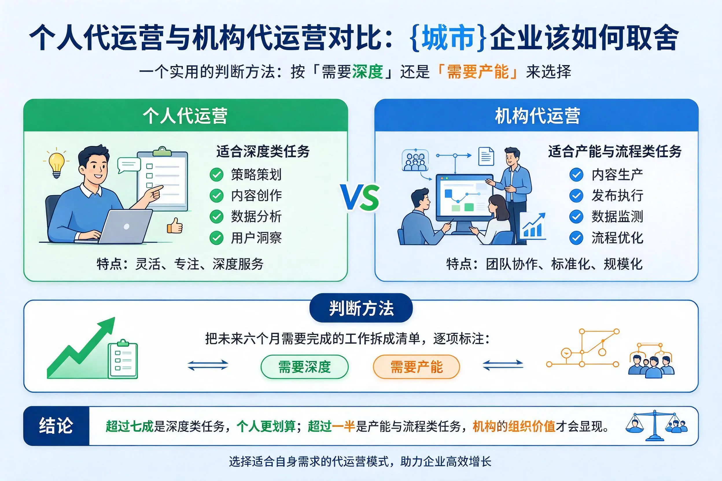 个人代运营与机构代运营对比:昌江企业该如何取舍