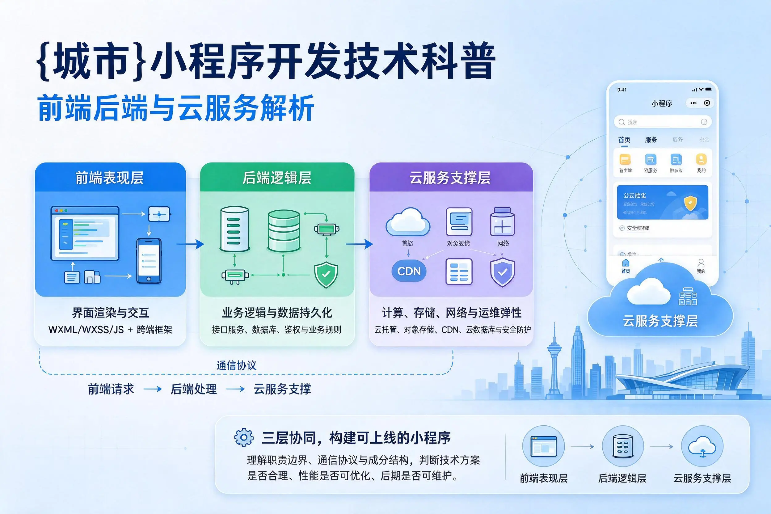 昌江小程序开发技术科普:前端后端与云服务解析