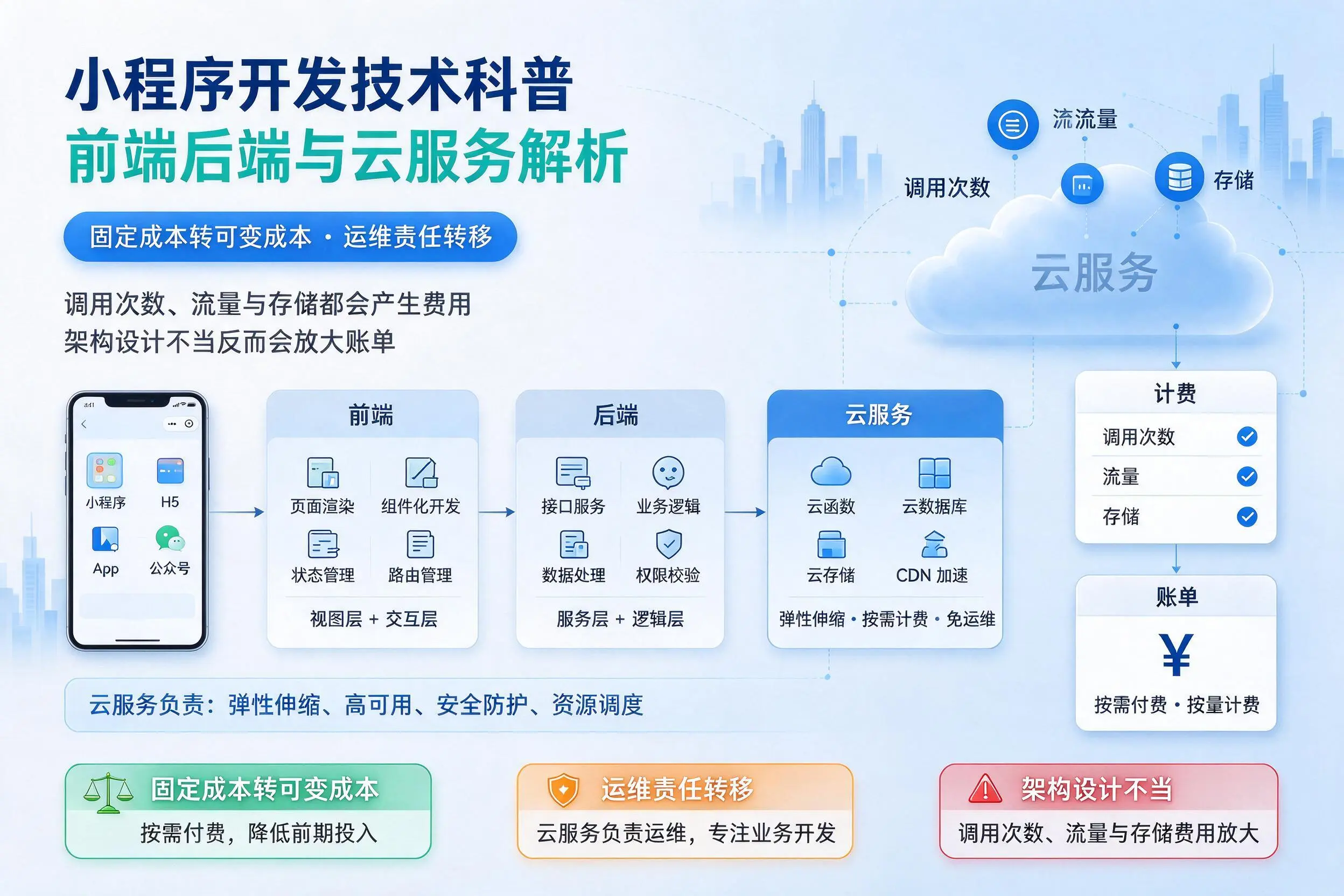 昌江小程序开发技术科普:前端后端与云服务解析