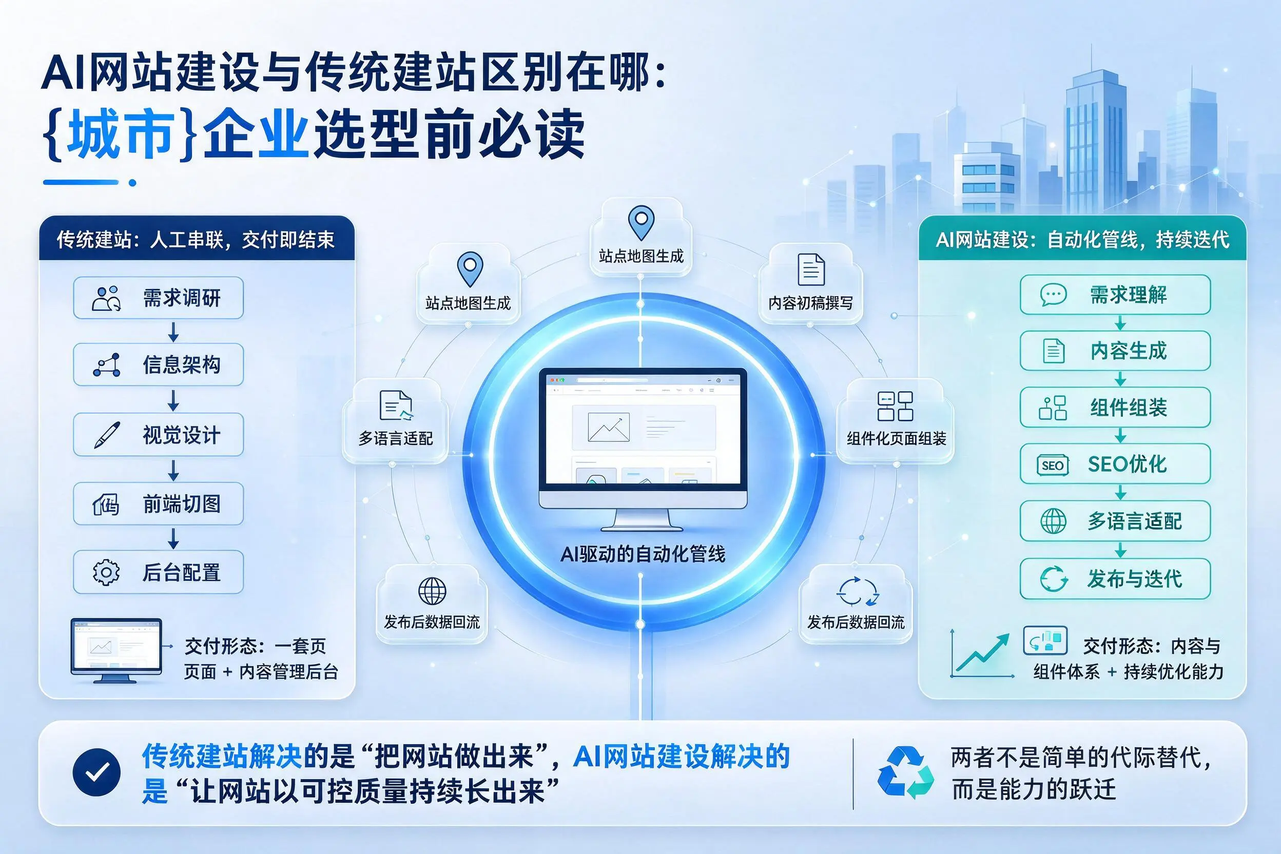 AI网站建设与传统建站区别在哪:昌江企业选型前必读