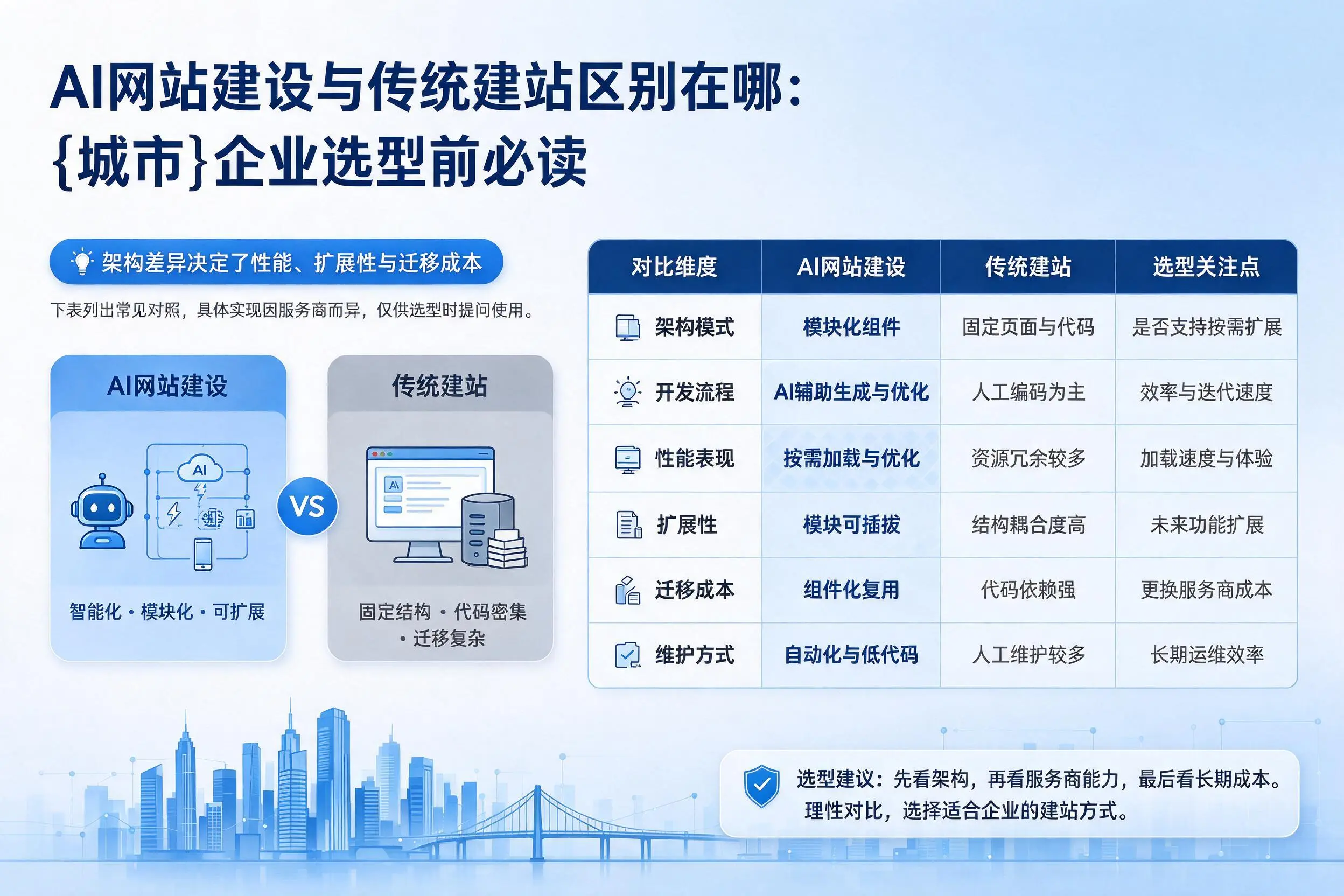 AI网站建设与传统建站区别在哪:昌江企业选型前必读