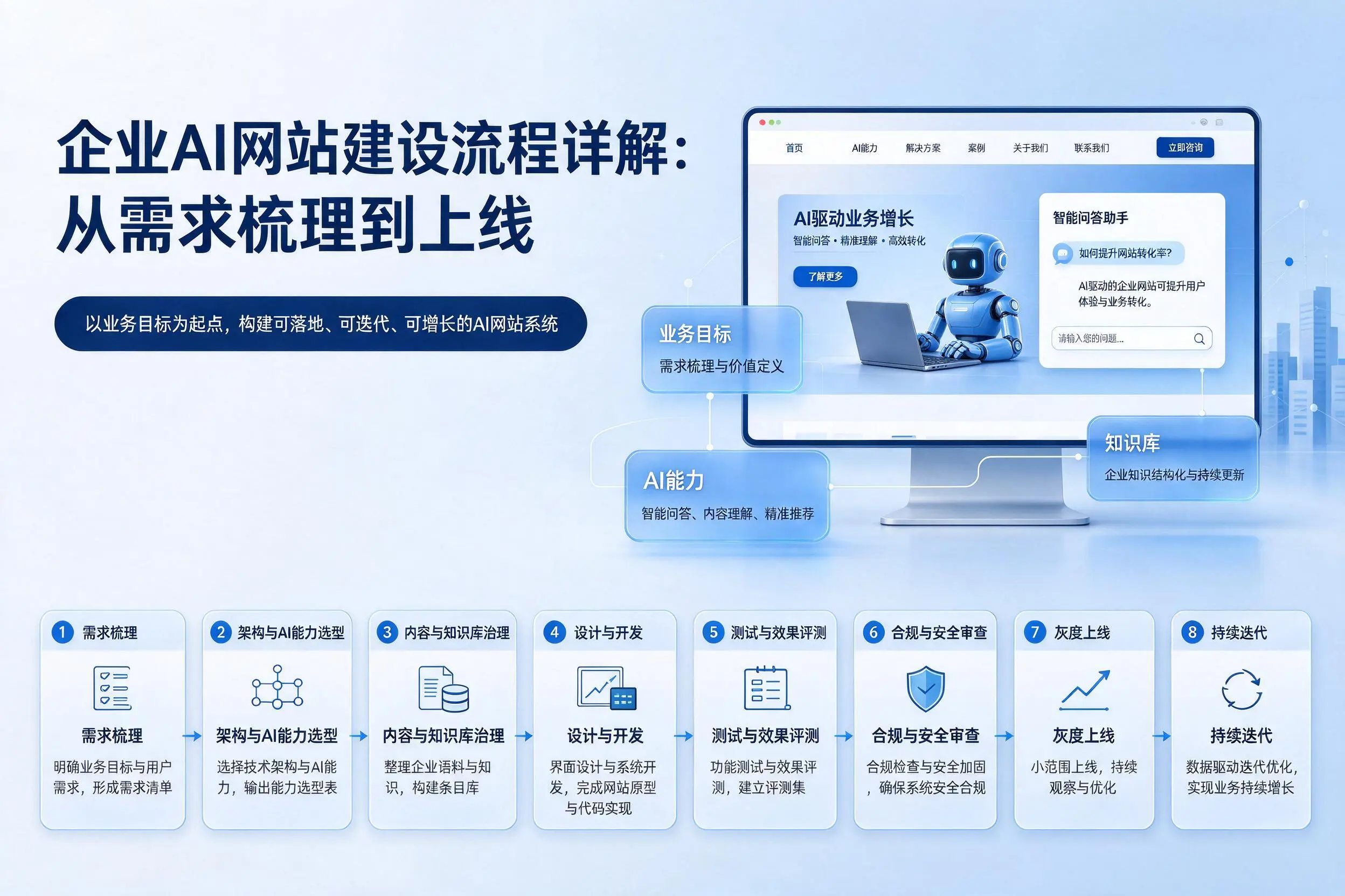 昌江企业AI网站建设流程详解：从需求梳理到上线