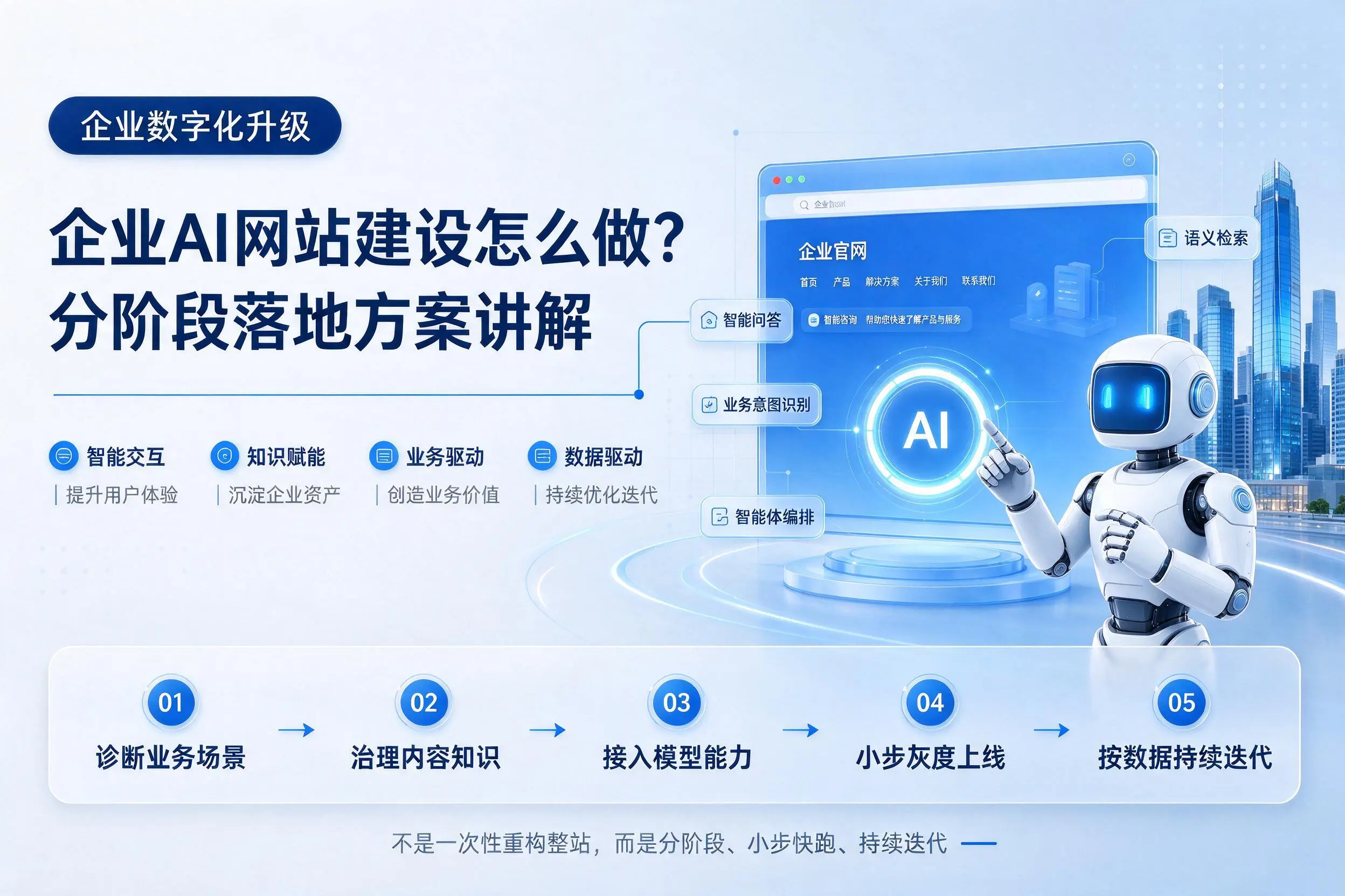 昌江企业AI网站建设怎么做？分阶段落地方案讲解