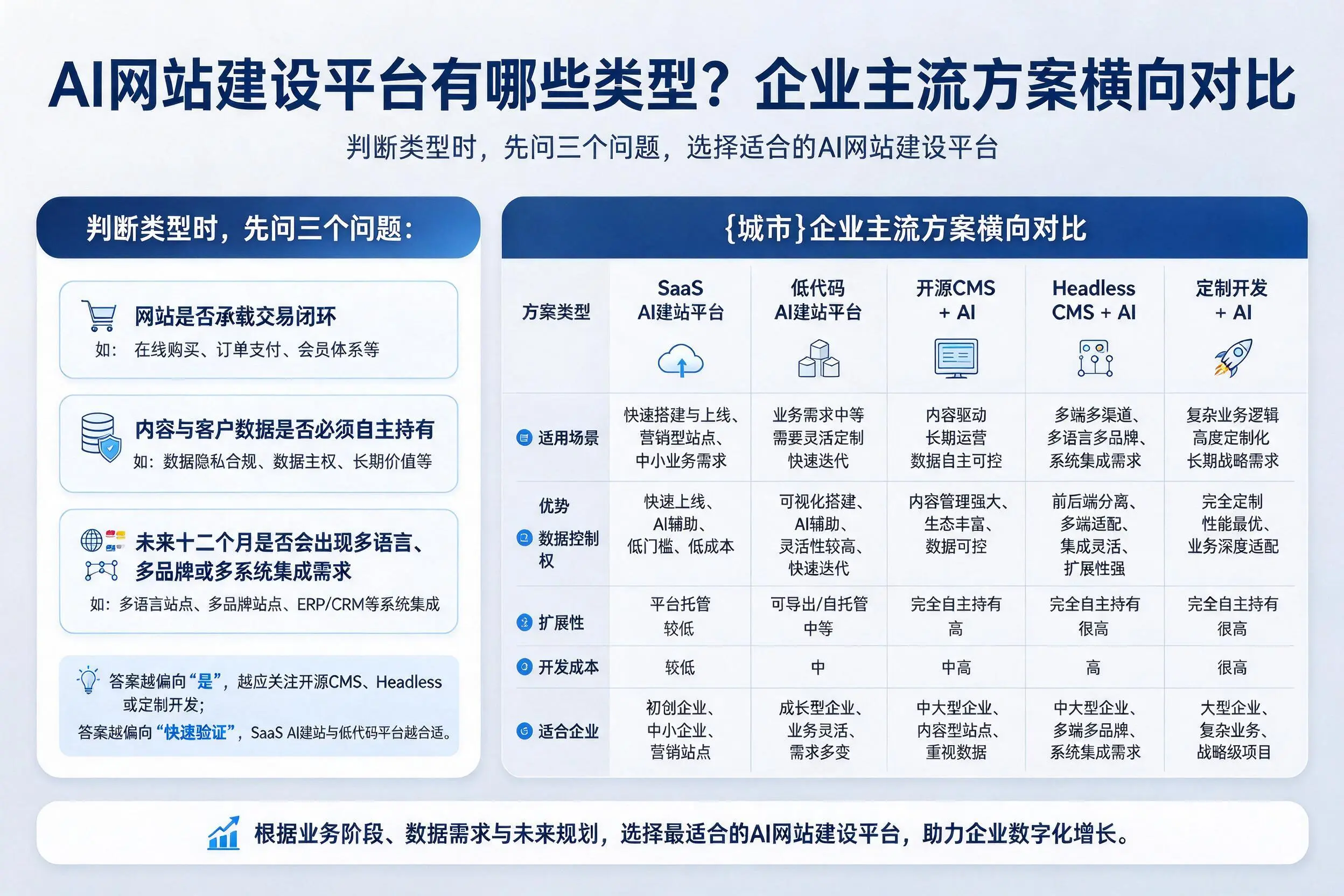 AI网站建设平台有哪些类型？昌江企业主流方案横向对比