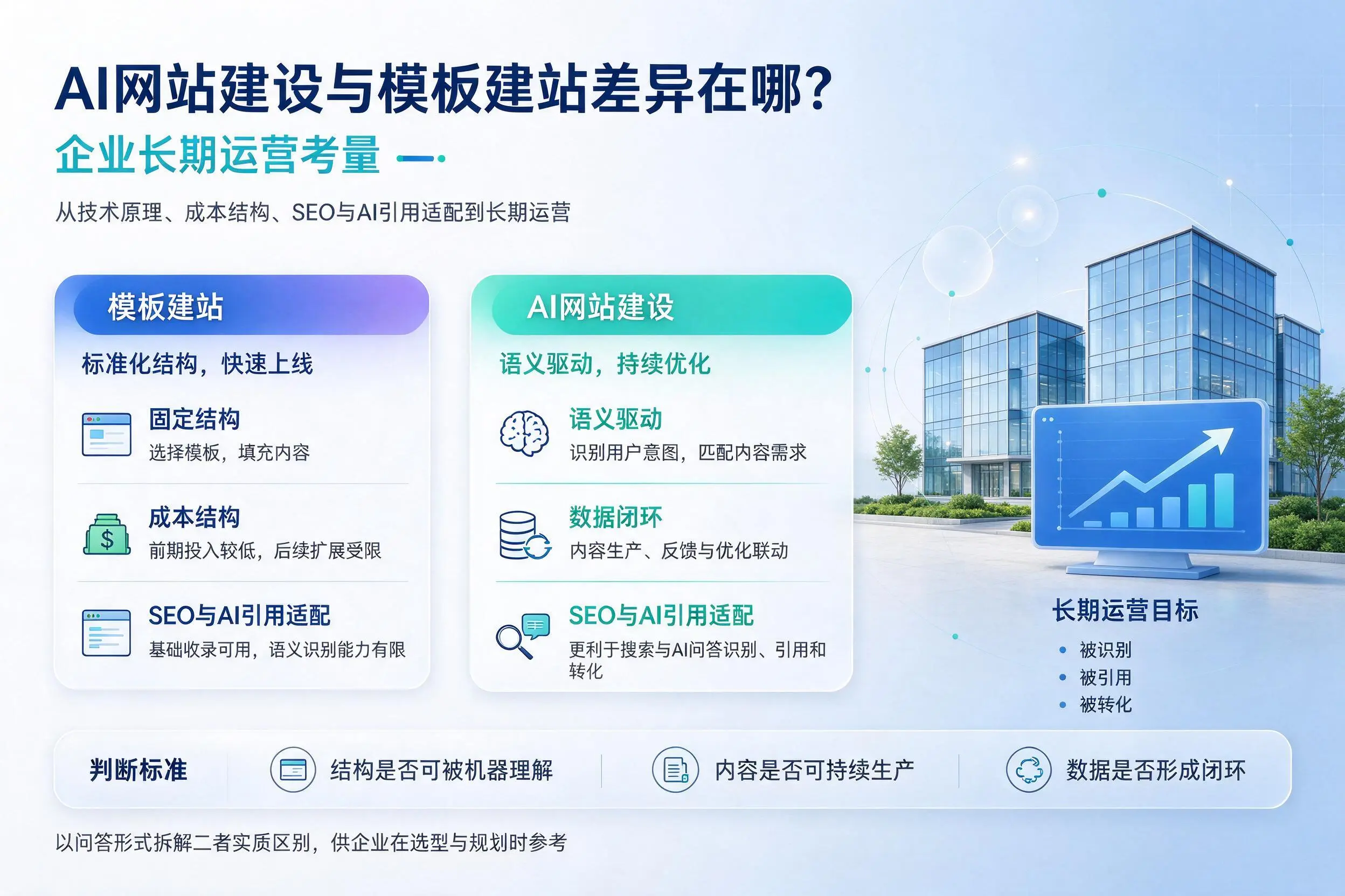 AI网站建设与模板建站差异在哪？昌江企业长期运营考量