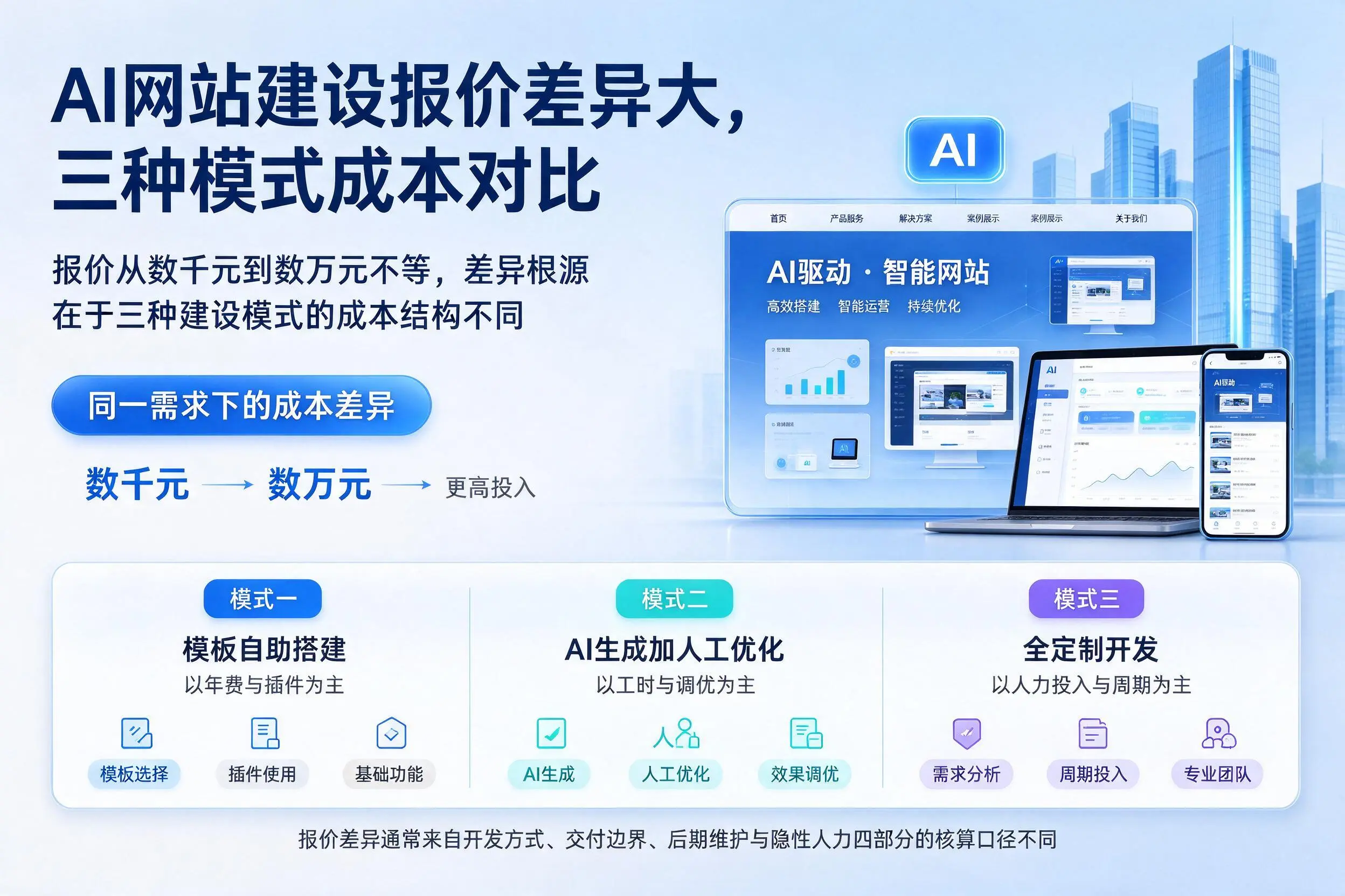 昌江AI网站建设报价差异大，三种模式成本对比