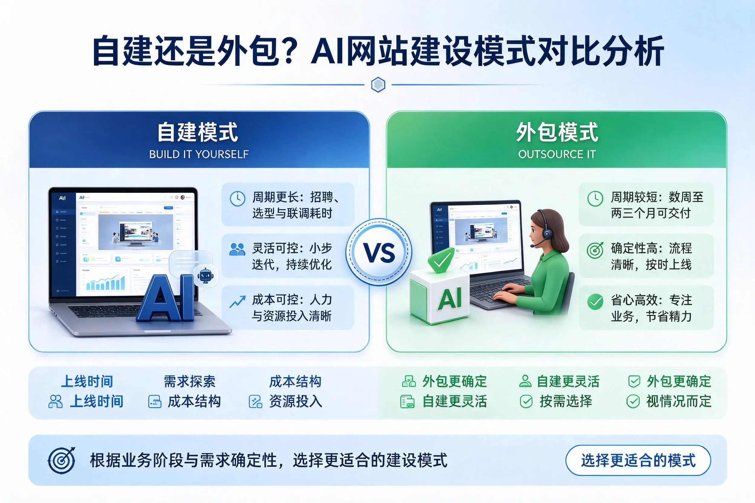 自建还是外包?昌江AI网站建设模式对比分析