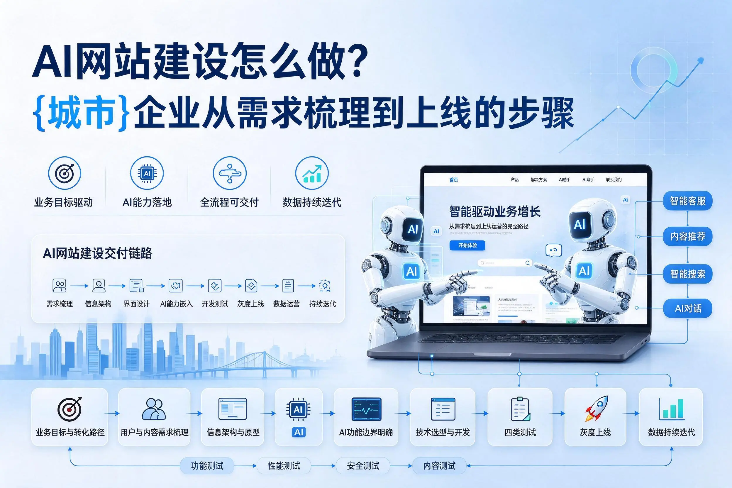 AI网站建设怎么做？昌江企业从需求梳理到上线的步骤