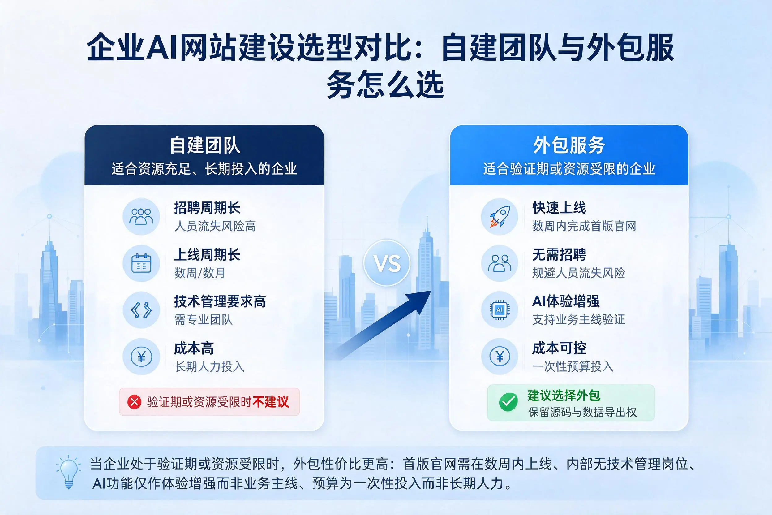 昌江企业AI网站建设选型对比:自建团队与外包服务怎么选